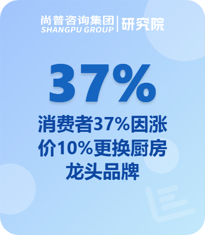 尚普咨询集团数据洞察：厨房龙头价格上涨10%后37%用户转投竞品，品牌忠诚与价格敏感并存