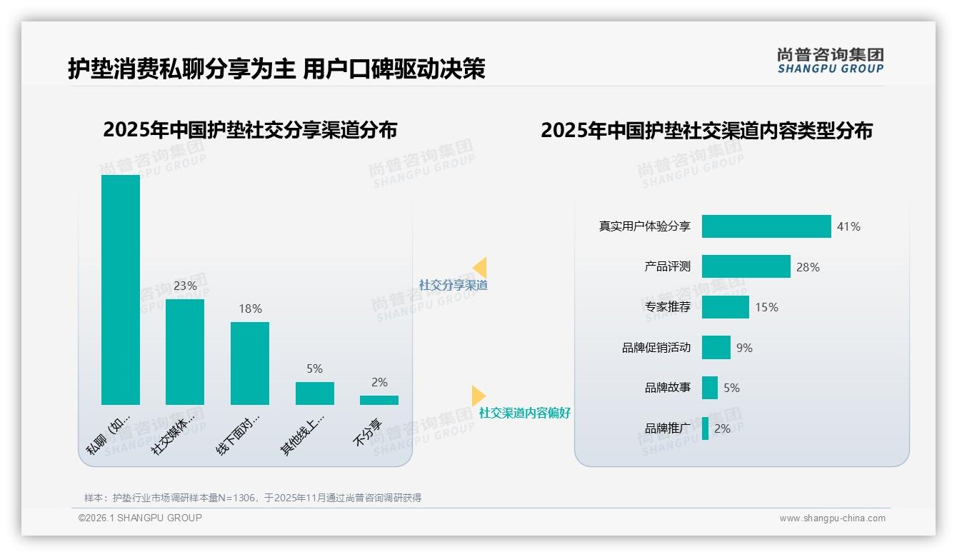 41%人看真实用户体验才买护垫，私聊分享52%超社交媒体——尚普咨询集团护垫品类年报-2026年1月-护垫-38