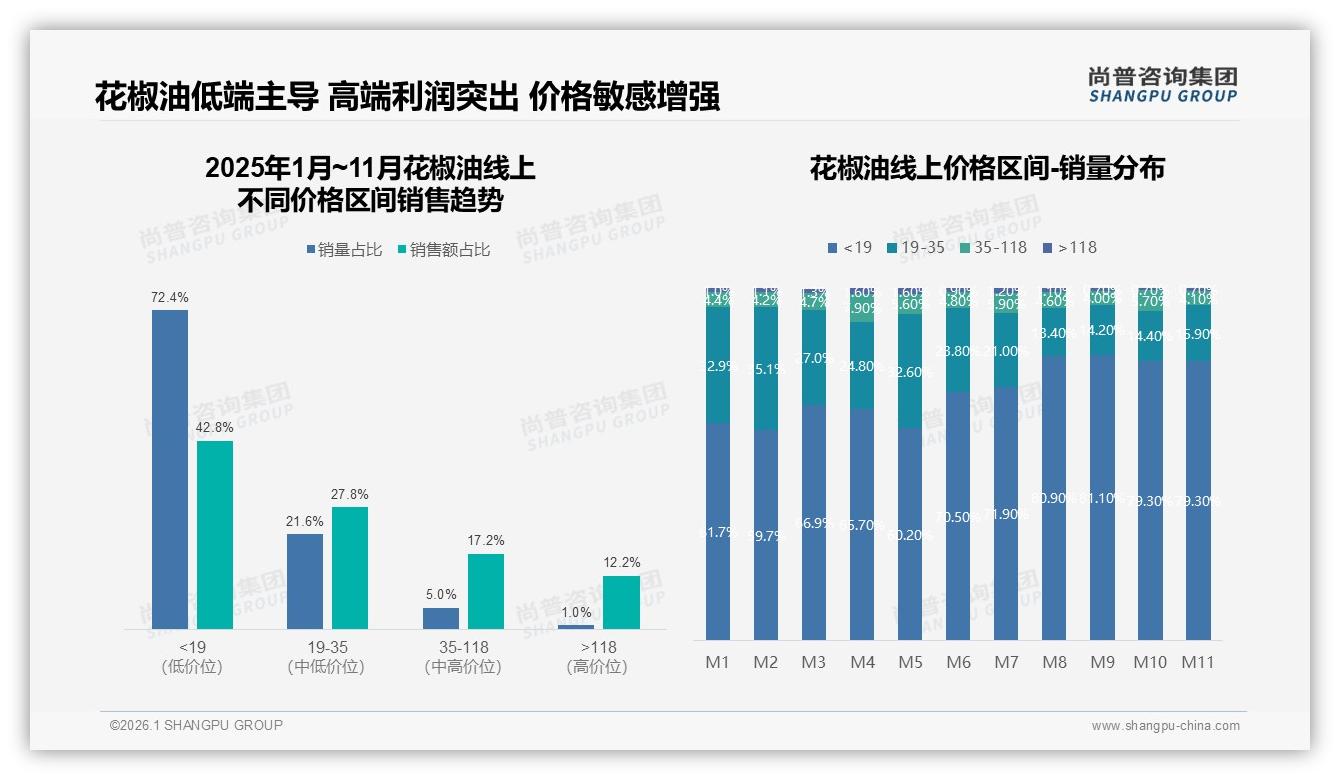 尚普咨询集团数据洞察：34%26~35岁家庭主厨撑起花椒油4成市场增量-2026年1月-花椒油-38