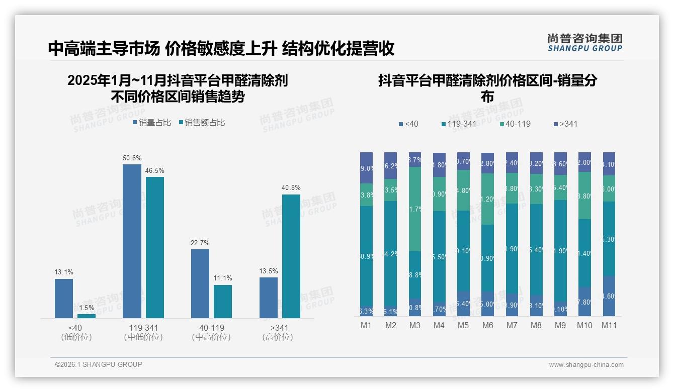 尚普咨询集团权威发布：26到45岁装修人群71%撑起甲醛清除剂中端市场-2026年1月-甲醛清除剂-38