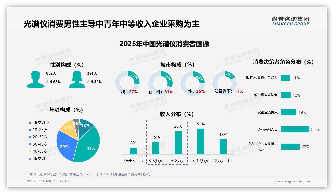 尚普咨询集团光谱仪趋势报告：68%男性消费者主导光谱仪，26~45岁成主力-2026年1月-光谱仪-38