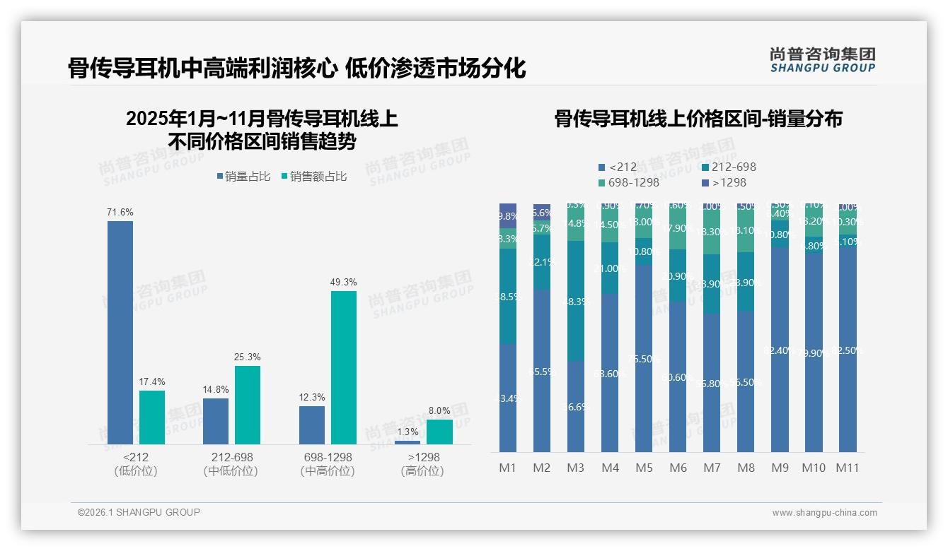 骨传导耳机698至1298元占49%销售额成利润高地——尚普咨询集团报告披露-2026年1月-骨传导耳机-38