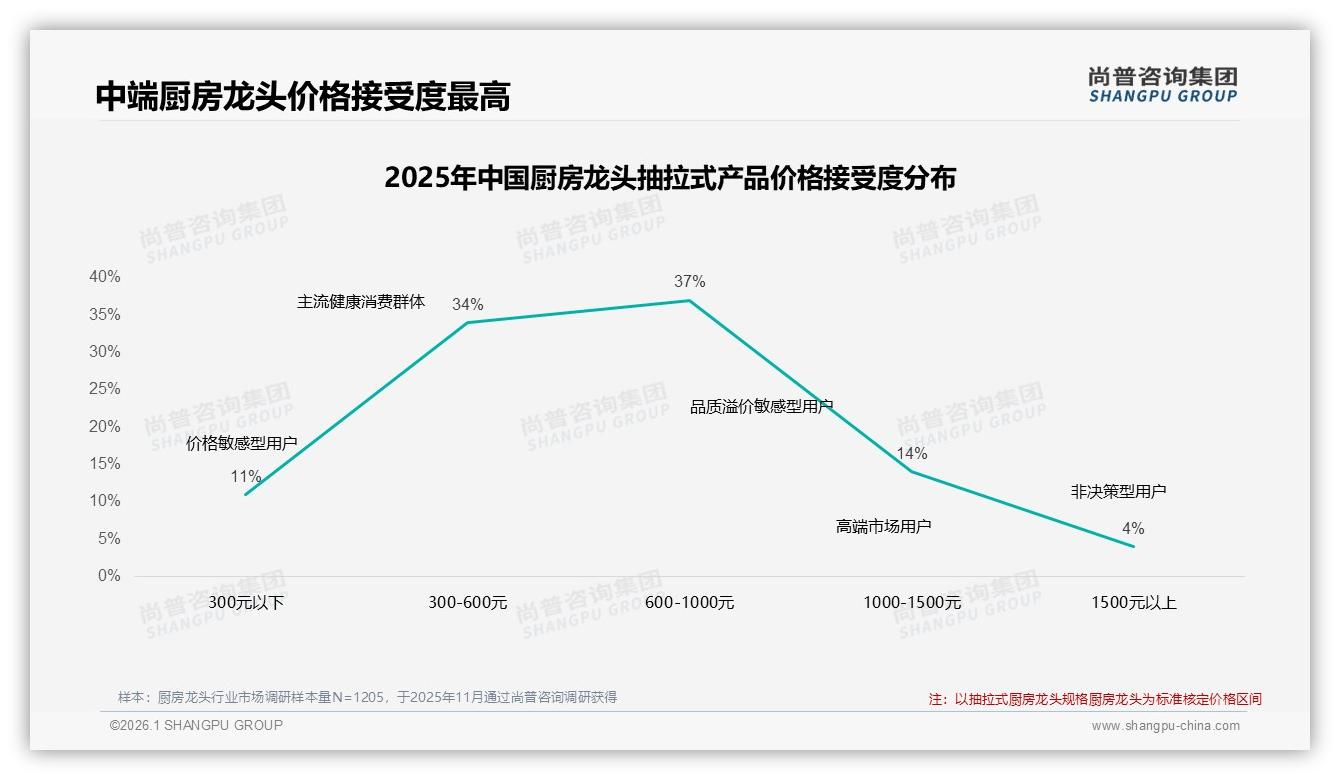 500~1000元37%厨房龙头支出占比最大，中端价格带成品牌利润高地——尚普咨询集团厨房龙头品类年报-2026年1月-厨房龙头-38