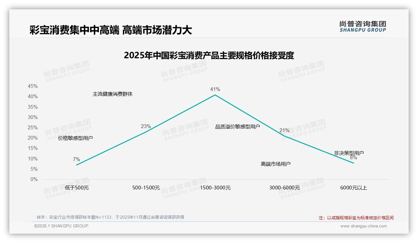 尚普咨询集团彩宝趋势报告：彩宝67%高推荐意愿背后28%消费者嫌贵，售后信任成复购拦路虎-2026年1月-彩宝-38