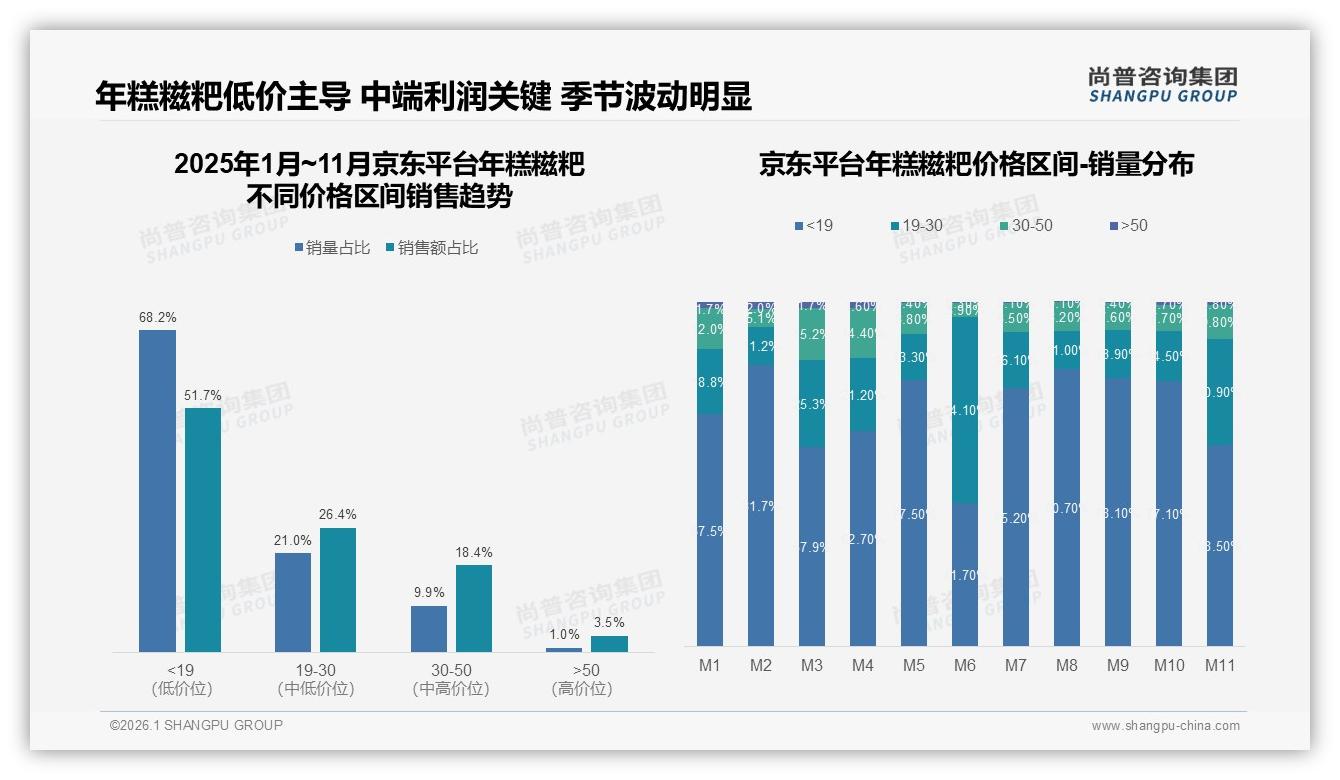 尚普咨询集团品类洞察：34%消费者每月几次购买年糕糍粑激活复购-2026年1月-年糕糍粑-38
