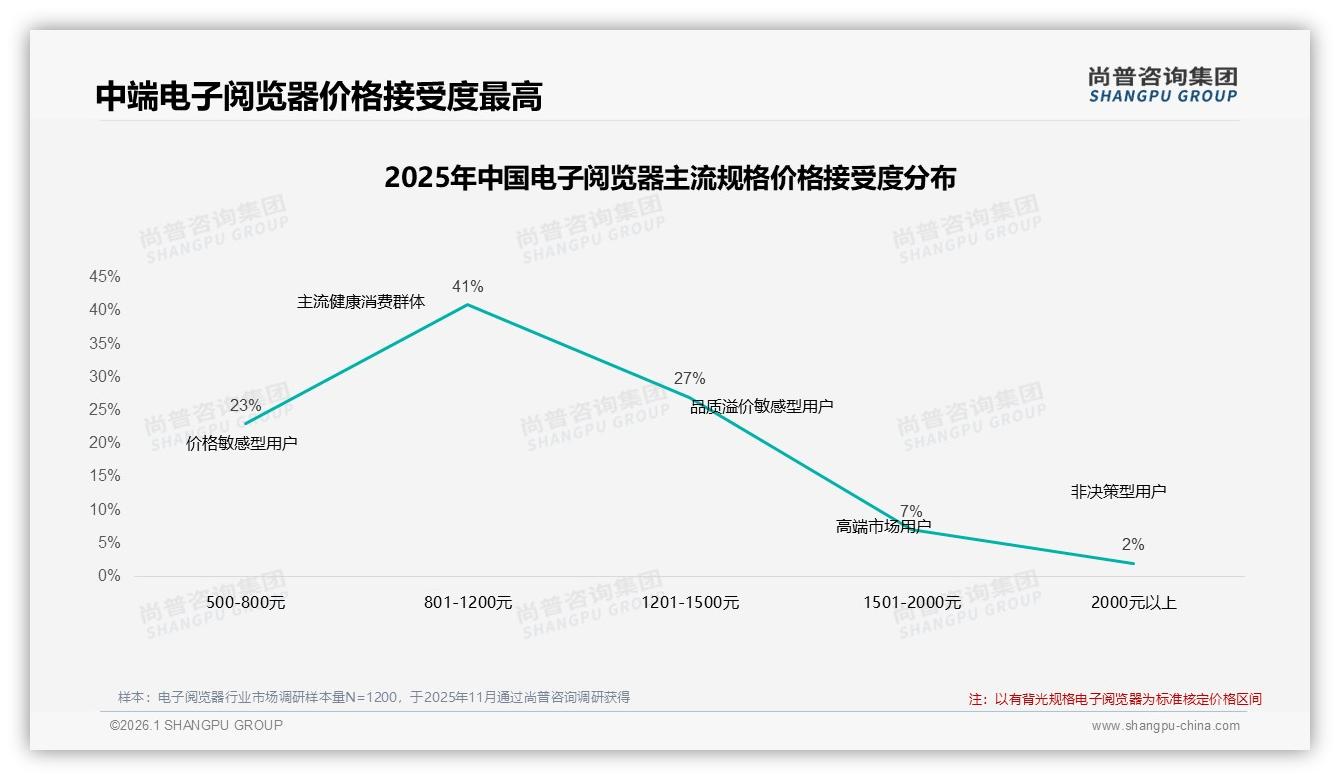 尚普咨询集团品类洞察：1001~2000元价格段占42%电子阅览器锁定中高端利润-2026年1月-电子阅览器-38