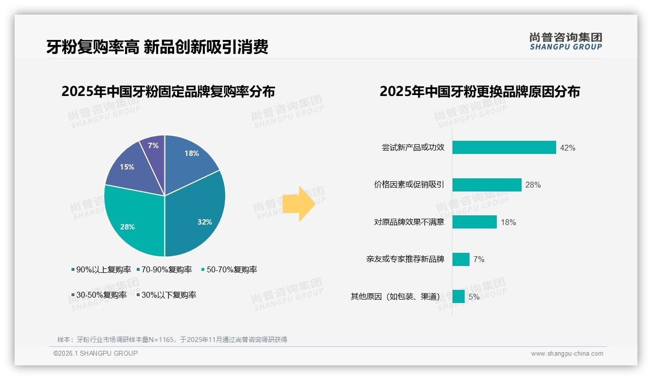 59到105元中端牙粉贡献45%销售额，品牌利润核心价格带浮现-2026年1月-牙粉-38