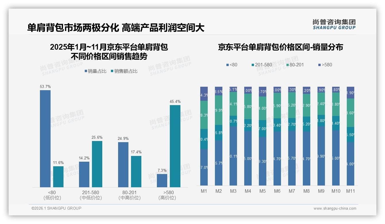 国产品牌占比68%单肩背包国货崛起设计时尚成关键——尚普咨询集团消费研究-2026年1月-单肩背包-38