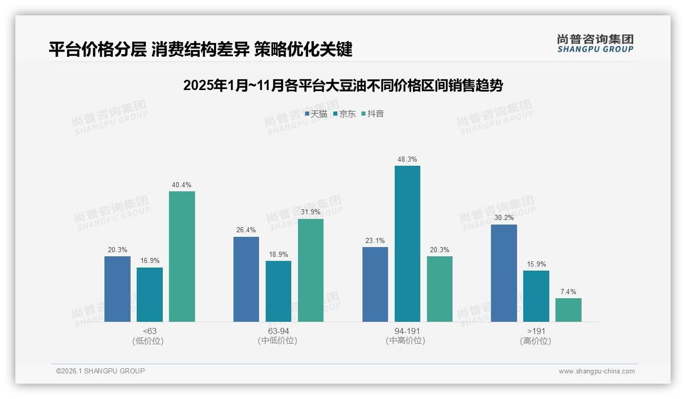 尚普咨询集团大豆油白皮书指出：68%家庭日常烹饪用大豆油，周末集中购买占37%-2026年1月-大豆油-38