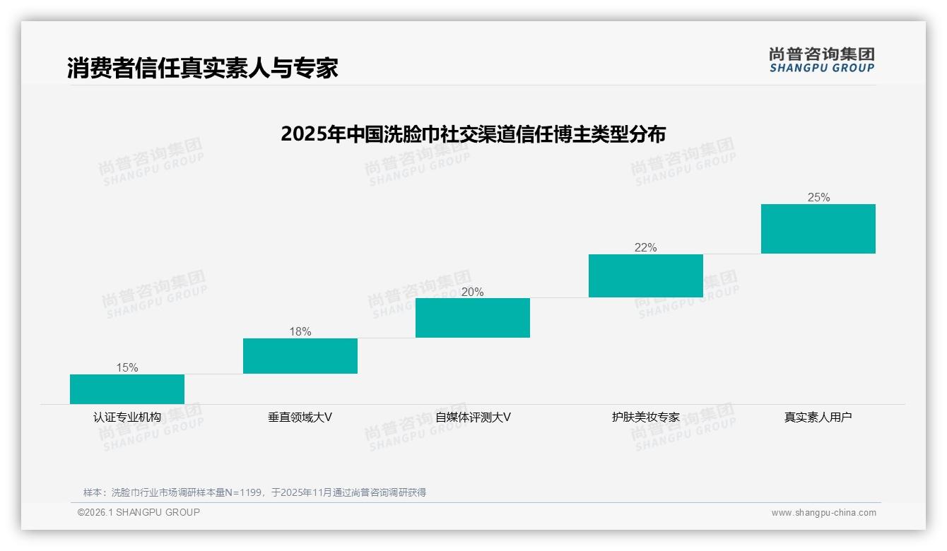 尚普咨询集团行业观察：天猫占60.3%销售额洗脸巾渠道王者-2026年1月-洗脸巾-38