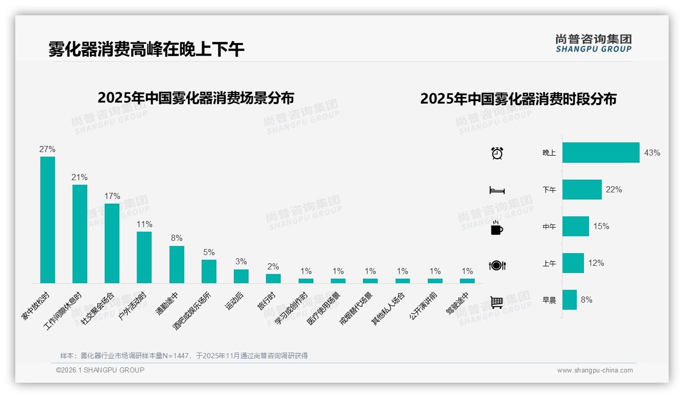 50%线上成交雾化器电商独大抖音高速279万月销——尚普咨询集团数据洞察-2026年1月-雾化器-38