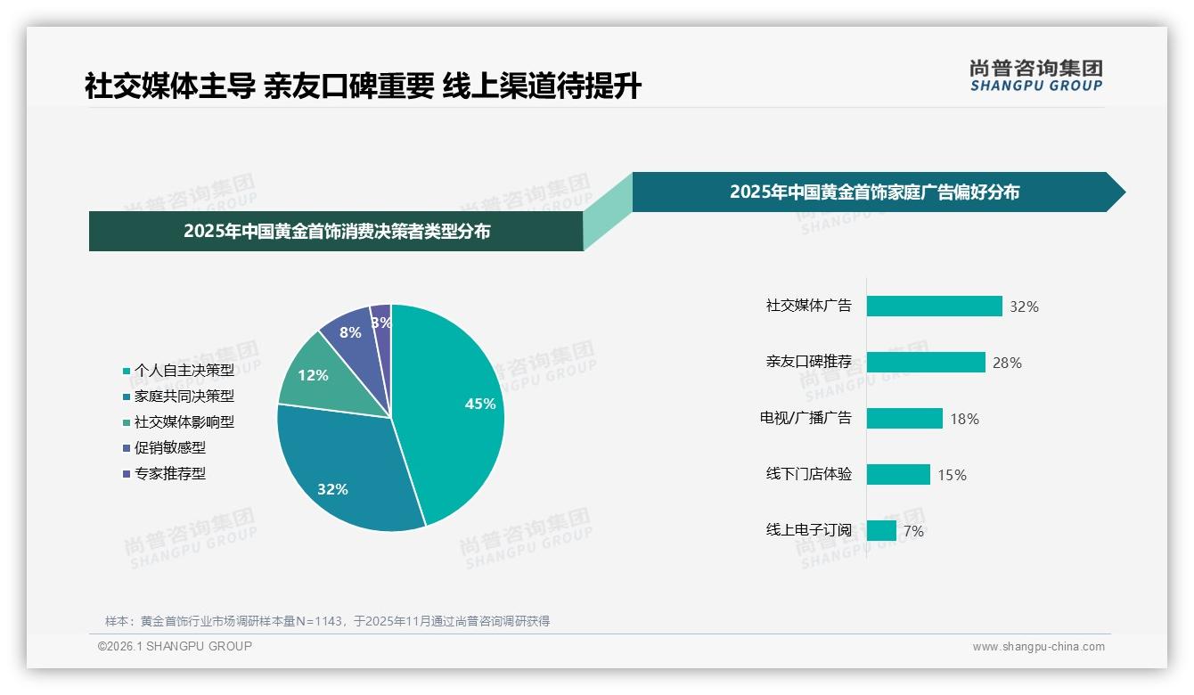 社交媒体广告触达32%家庭，亲友口碑28%紧随其后，尚普咨询集团热点快读：黄金首饰全域营销正当时-2026年1月-黄金首饰-38