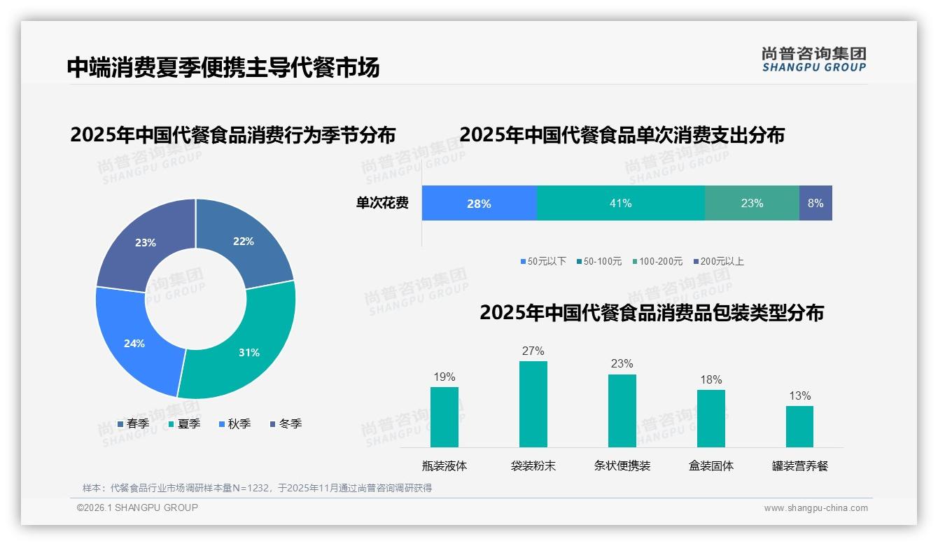智能推荐与客服各22%需求领跑，代餐食品数字化体验缺口凸显-2026年1月-代餐食品-38