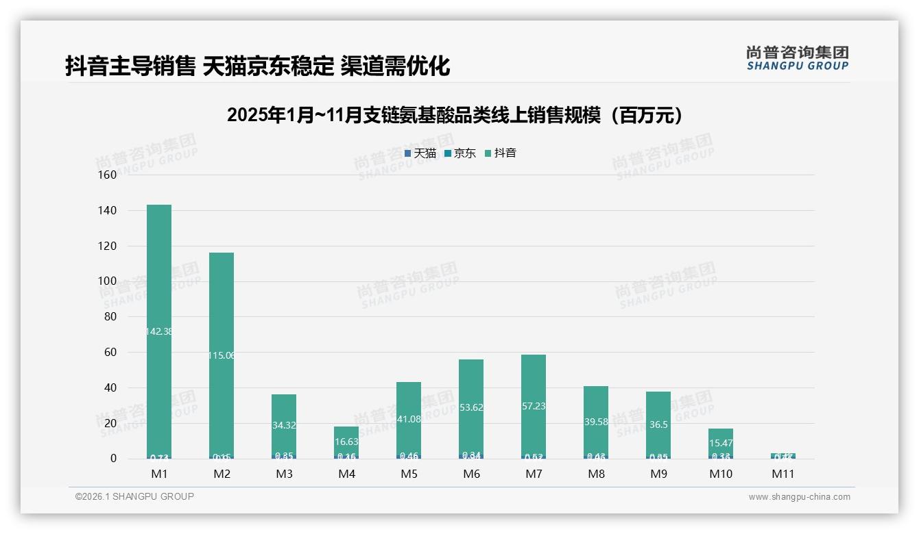 70%推荐意愿，支链氨基酸口碑裂变潜能大——尚普咨询集团年度复盘-2026年1月-支链氨基酸-38