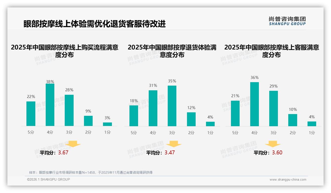 眼部按摩退货体验满意度仅49%，智能售后需求仅9%亟待升级——尚普咨询集团行业观察-2026年1月-眼部按摩-38