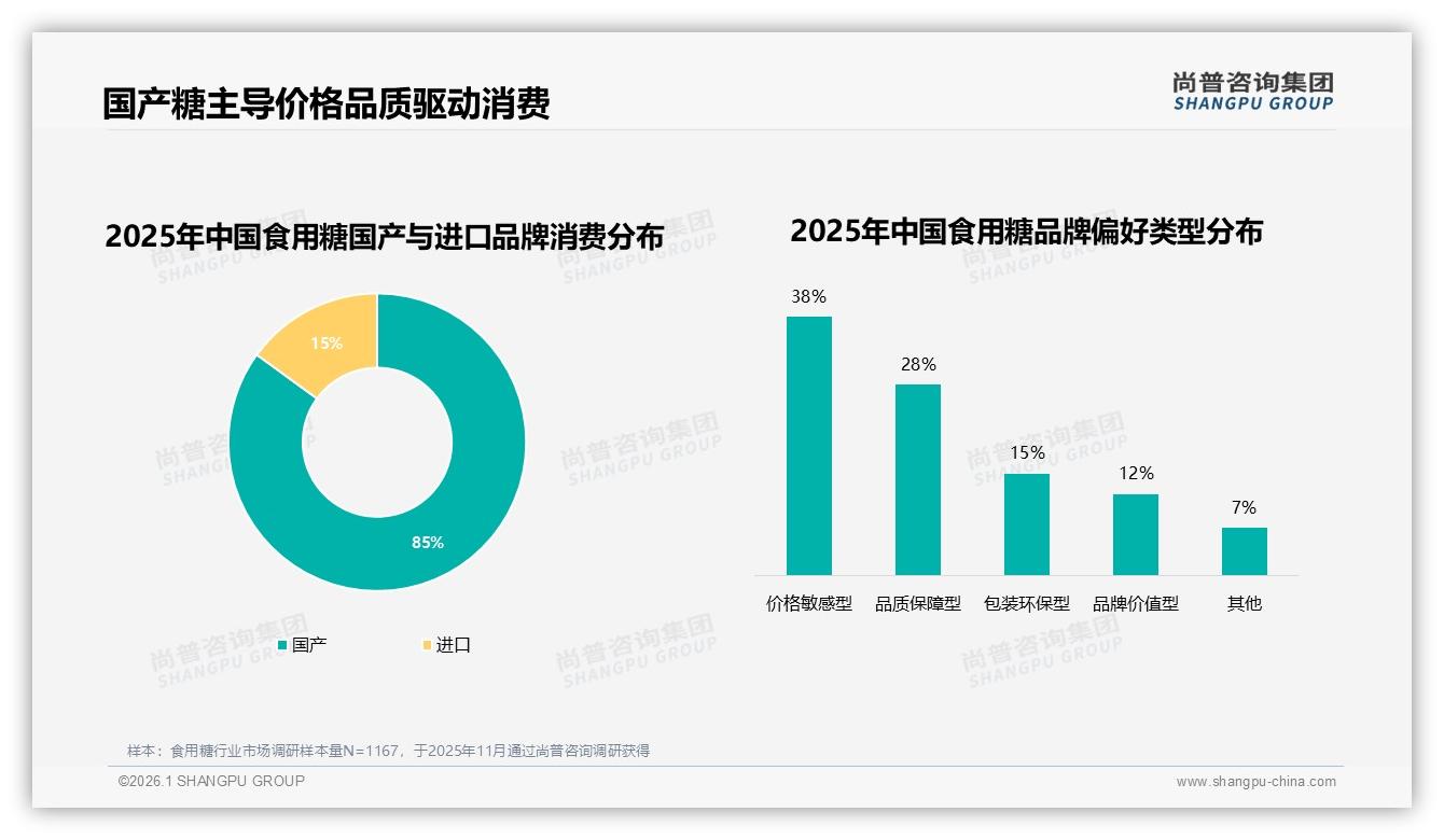 每周多次食用糖消费53%高频刚需，尚普咨询集团数据洞察：订阅制锁定复购-2026年1月-食用糖-38