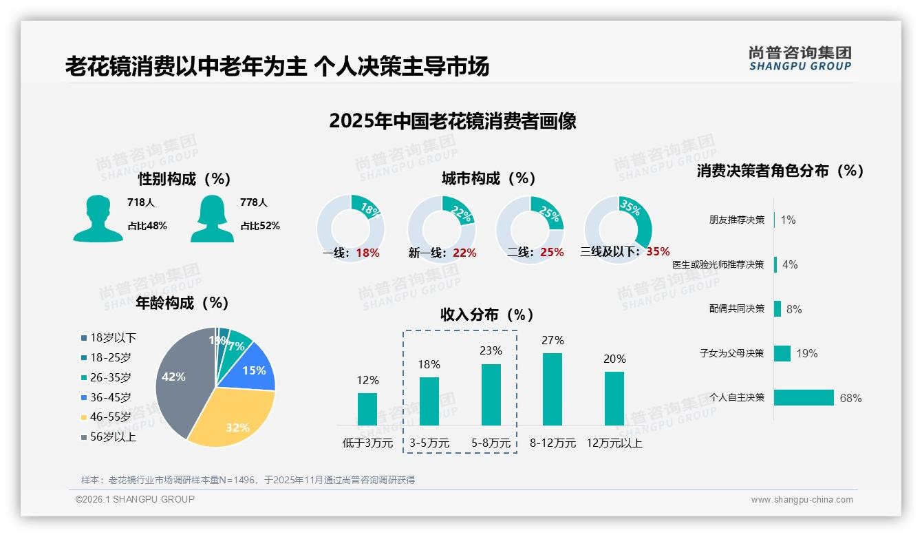 尚普咨询集团数据洞察：46岁以上人群占74%驱动老花镜低价高销-2026年1月-老花镜-38