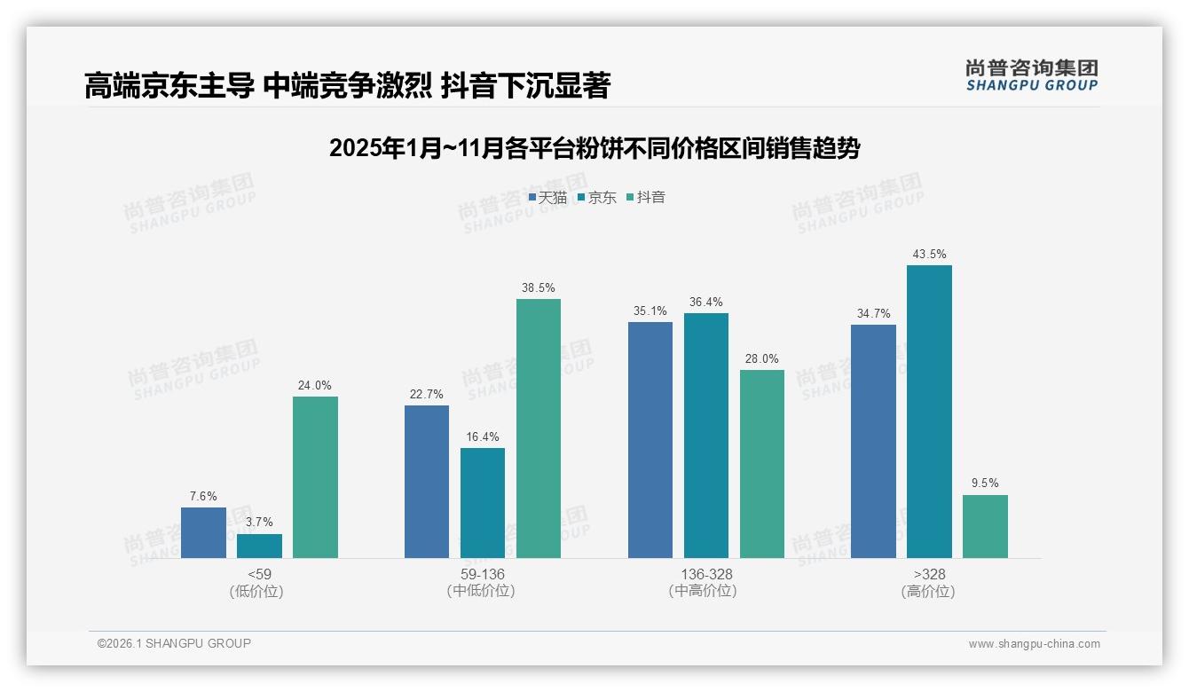 54%抖音销售额占比领跑粉饼线上渠道，天猫京东紧随其后——尚普咨询集团市场扫描-2026年1月-粉饼-38