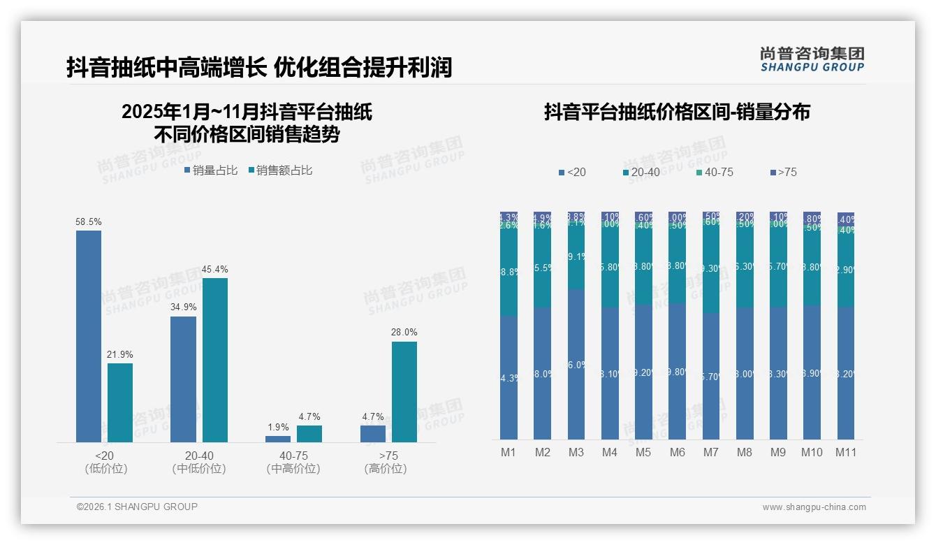 抖音58.5%低价抽纸销量反噬利润，品牌如何借45.4%中端区间逆袭——尚普咨询集团报告披露-2026年1月-抽纸-38