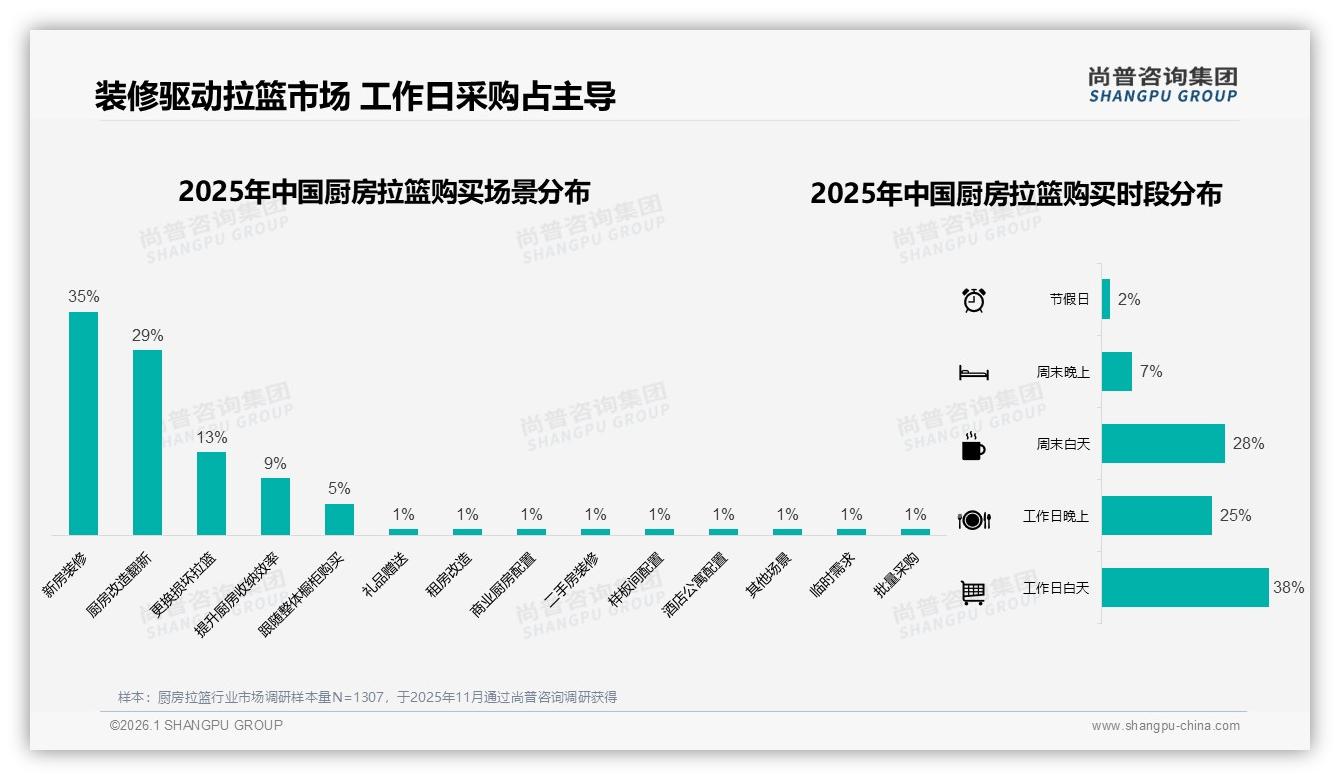 尚普咨询集团深度调研：厨房拉篮春季购买占31%，装修季营销窗口集中-2026年1月-厨房拉篮-38