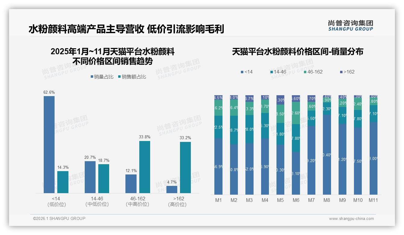尚普咨询集团水粉颜料消费研究：学期初38%+寒暑假27%时段集中，品牌提前45天锁库存-2026年1月-水粉颜料-38
