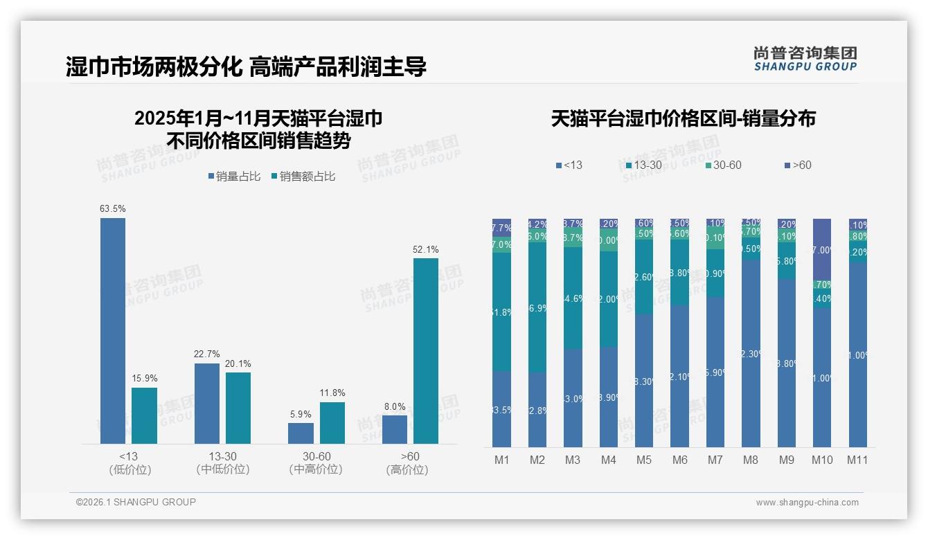 尚普咨询集团数据洞察：61%低价湿巾销量占比仅24%销售额，高端化才是利润解药-2026年1月-湿巾-38