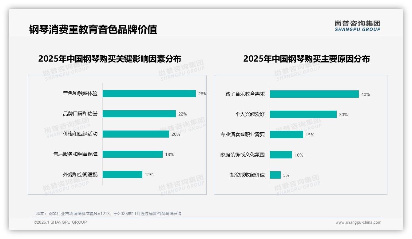 京东1.76亿元销售占55%份额钢琴低价走量背后利润被促销挤压——尚普咨询集团报告披露-2026年1月-钢琴-38