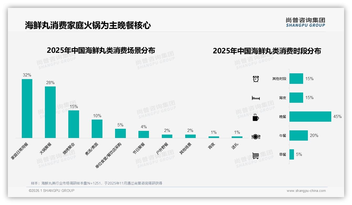 尚普咨询集团年度复盘：25%消费者首选鱼丸，海鲜丸类传统口味65%集中-2026年1月-海鲜丸类-38