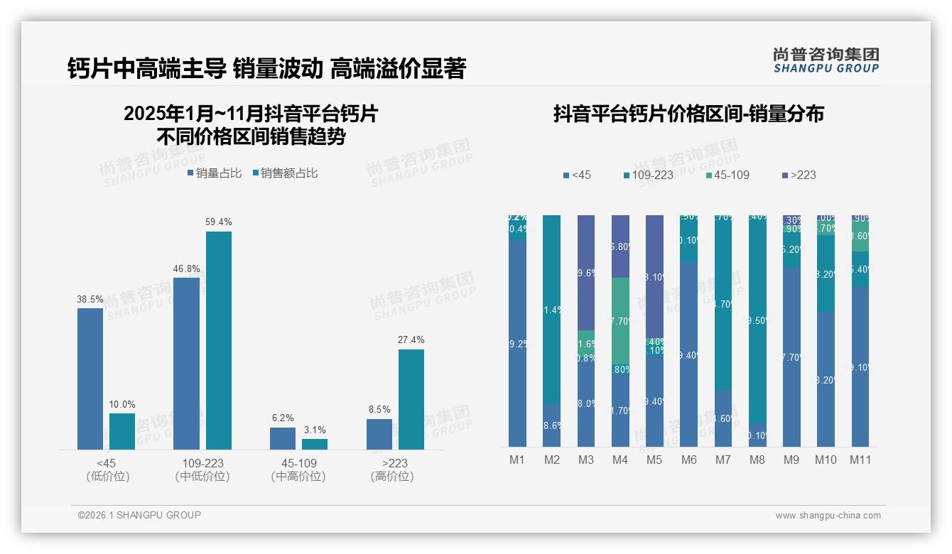 抖音109~223元钙片占59%销售额，直播拉高客单——尚普咨询集团钙片趋势报告-2026年1月-钙片-38