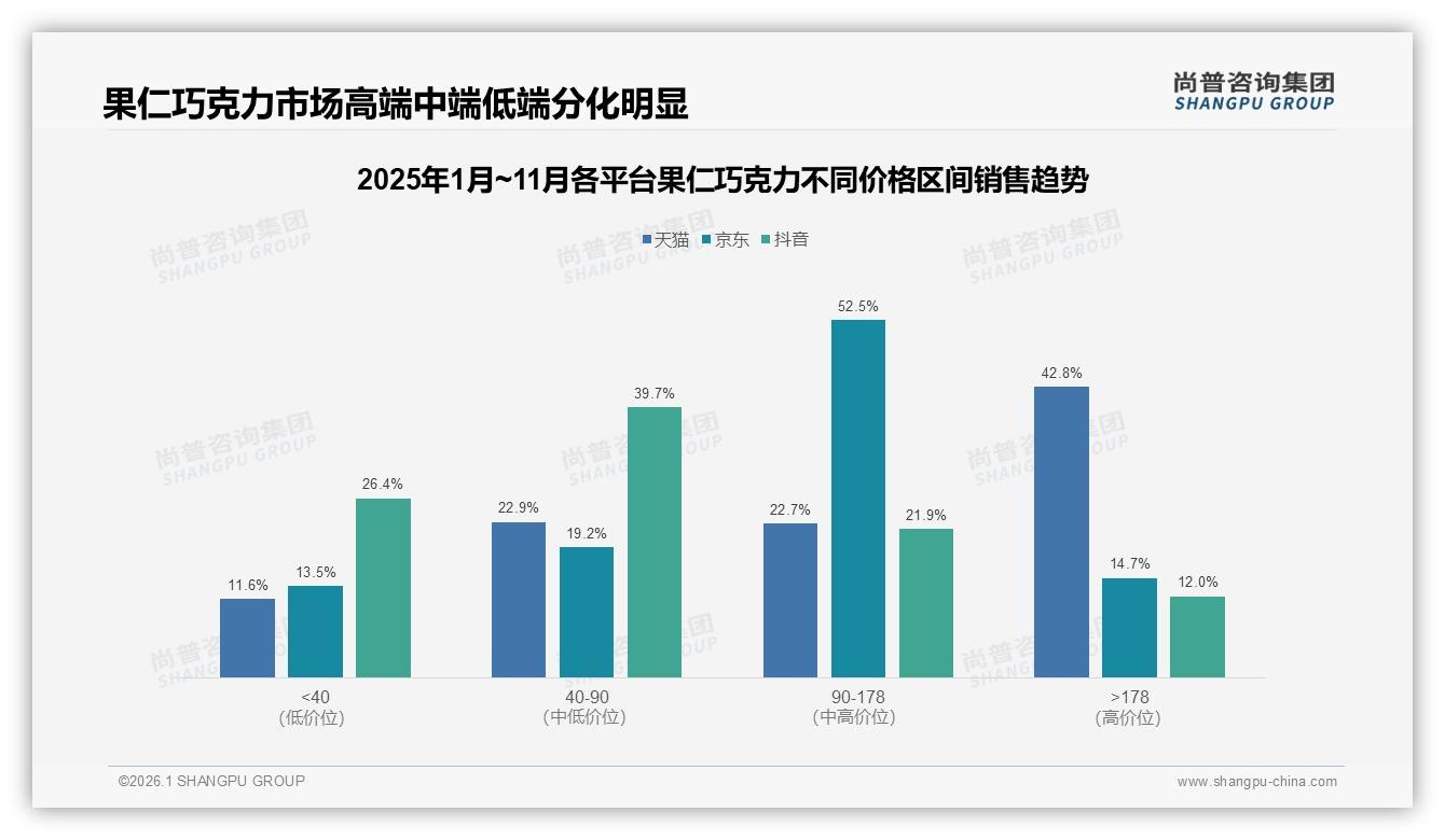 尚普咨询集团行业观察：价格上涨10%后37%消费者减少频率，果仁巧克力品牌如何稳盘-2026年1月-果仁巧克力-38