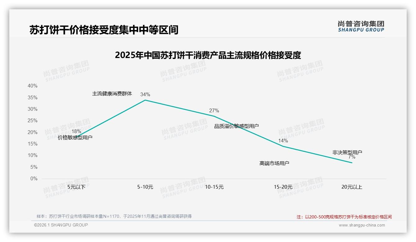 尚普咨询集团品类洞察：原味咸味合计62%份额仍占苏打饼干口味绝对主流-2026年1月-苏打饼干-38