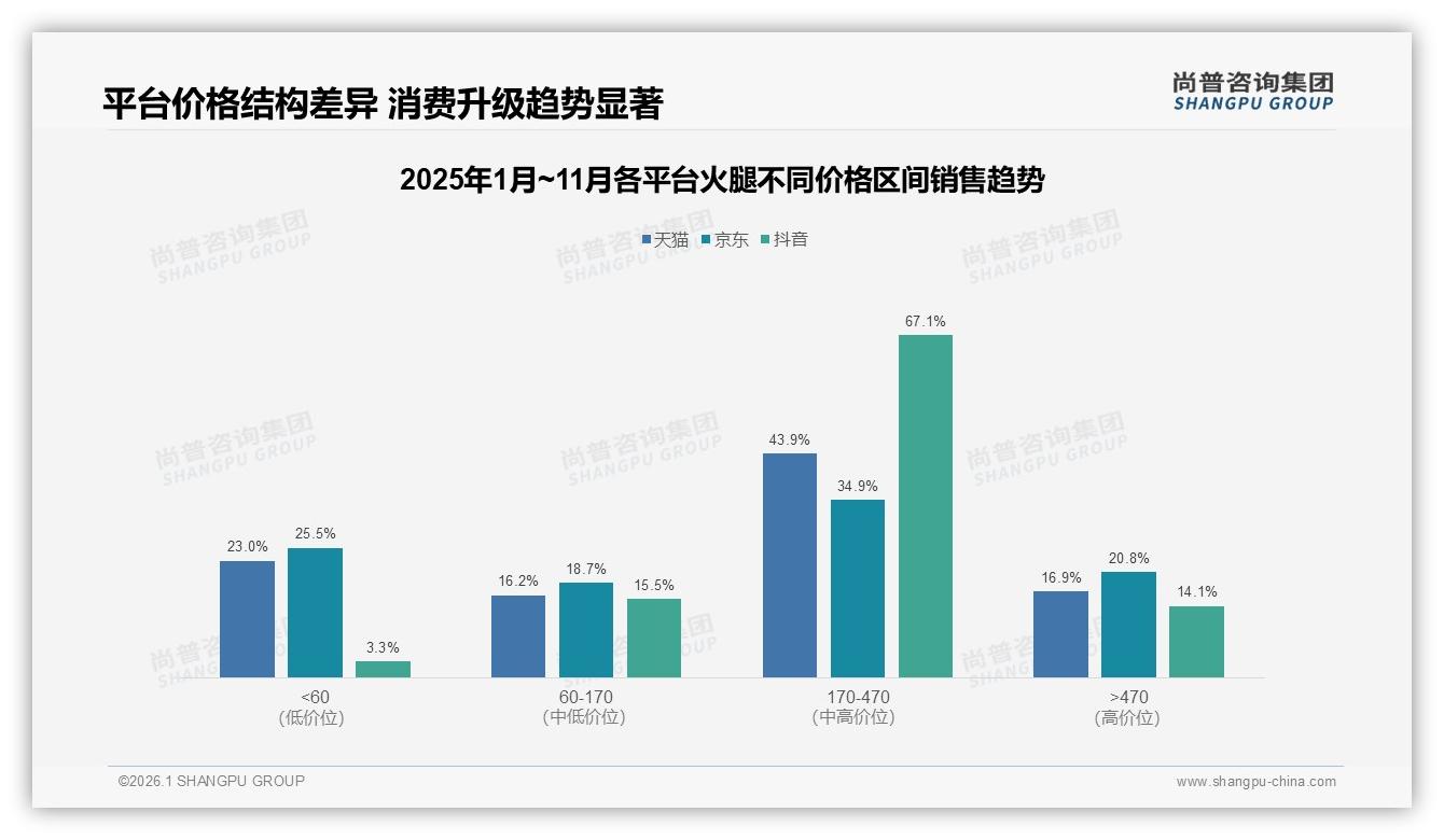 尚普咨询集团研报速览：71%低价火腿销量占比挤压利润-2026年1月-火腿-38