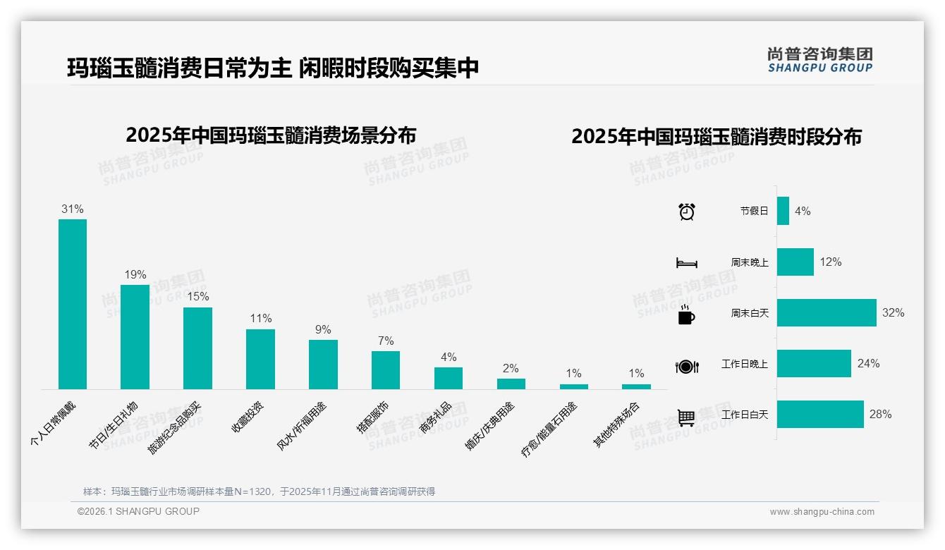 48元以下占61.5%销量仅10.2%销售额玛瑙玉髓结构失衡待高端化——尚普咨询集团品类洞察-2026年1月-玛瑙玉髓-38