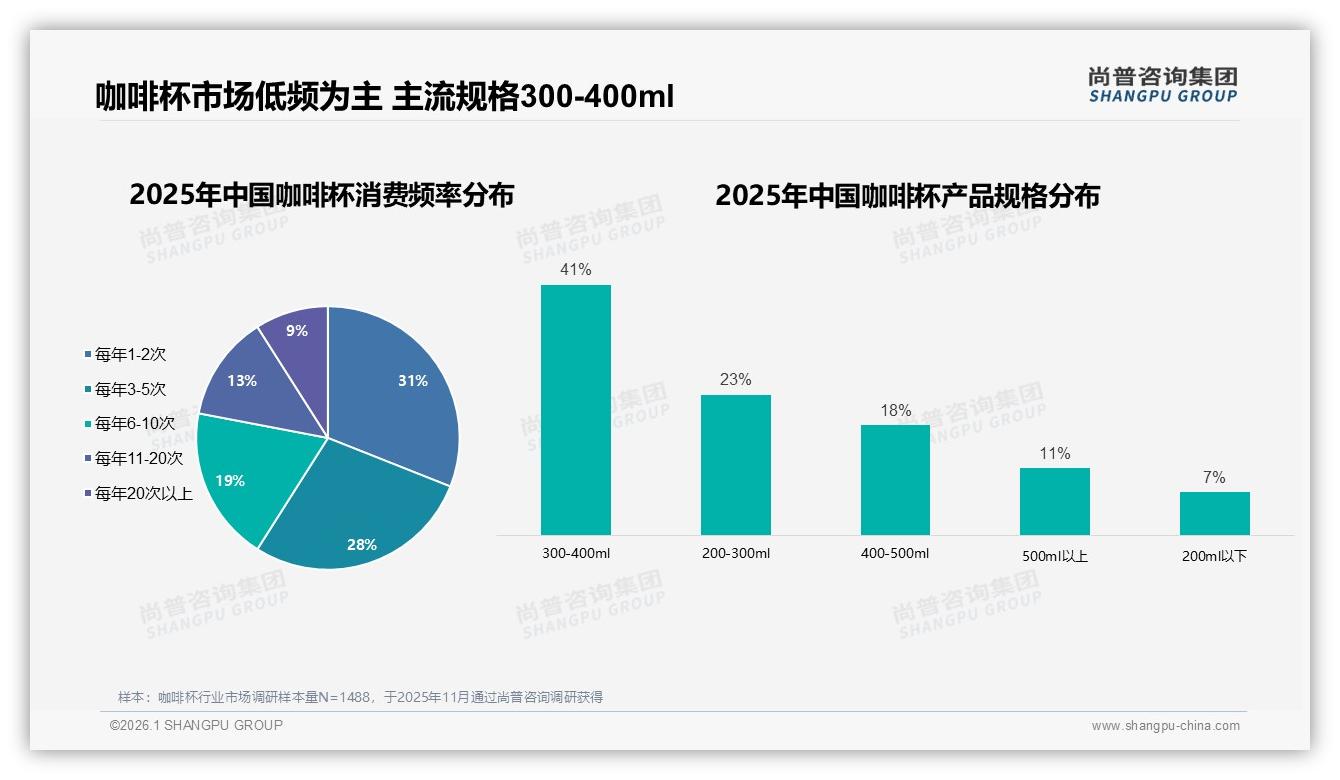 咖啡杯年购1到2次占31%低频市场，尚普咨询集团数据洞察：促销刺激复购潜力-2026年1月-咖啡杯-38