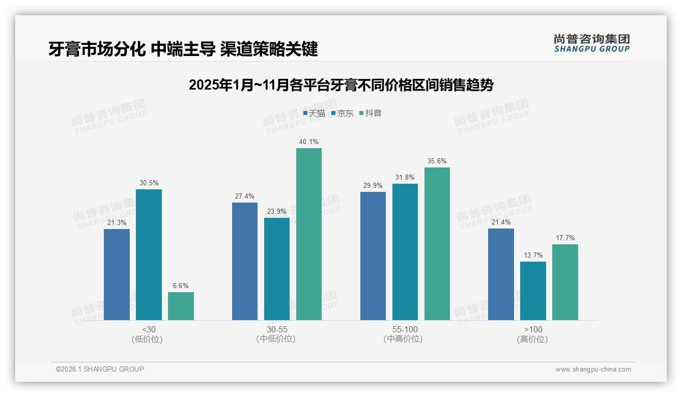 抖音49.5亿元夺牙膏线上50%份额，直播电商如何再翻倍——尚普咨询集团独家披露-2026年1月-牙膏-38