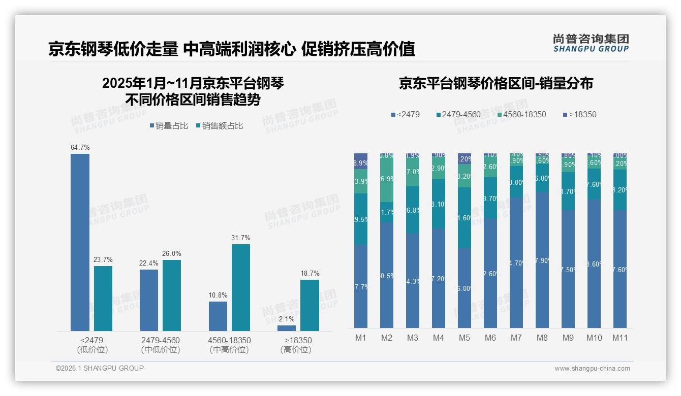 京东1.76亿元销售占55%份额钢琴低价走量背后利润被促销挤压——尚普咨询集团报告披露-2026年1月-钢琴-38