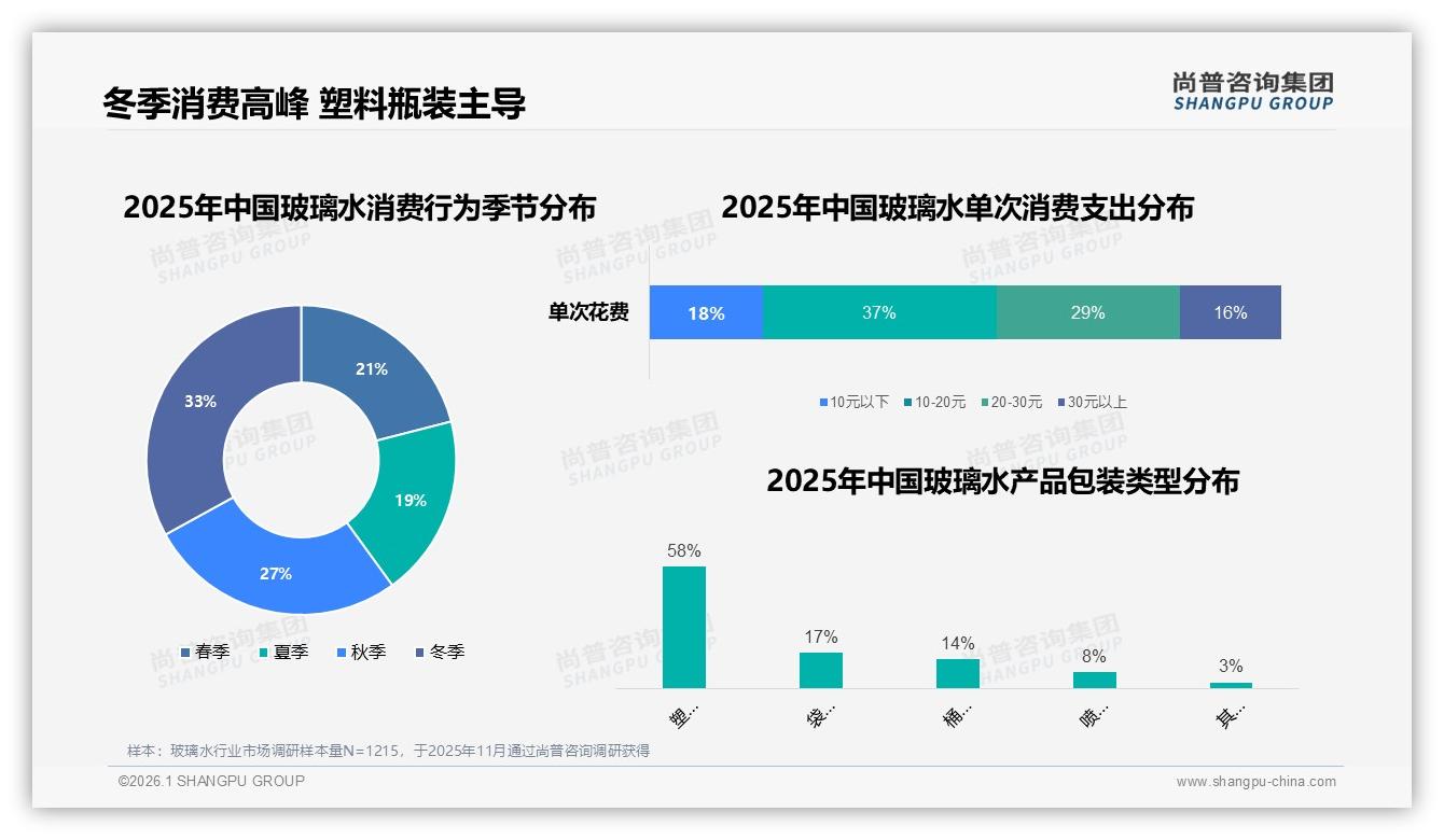 塑料瓶装占比58%，玻璃水包装轻量化降本——尚普咨询集团品类洞察-2026年1月-玻璃水-38