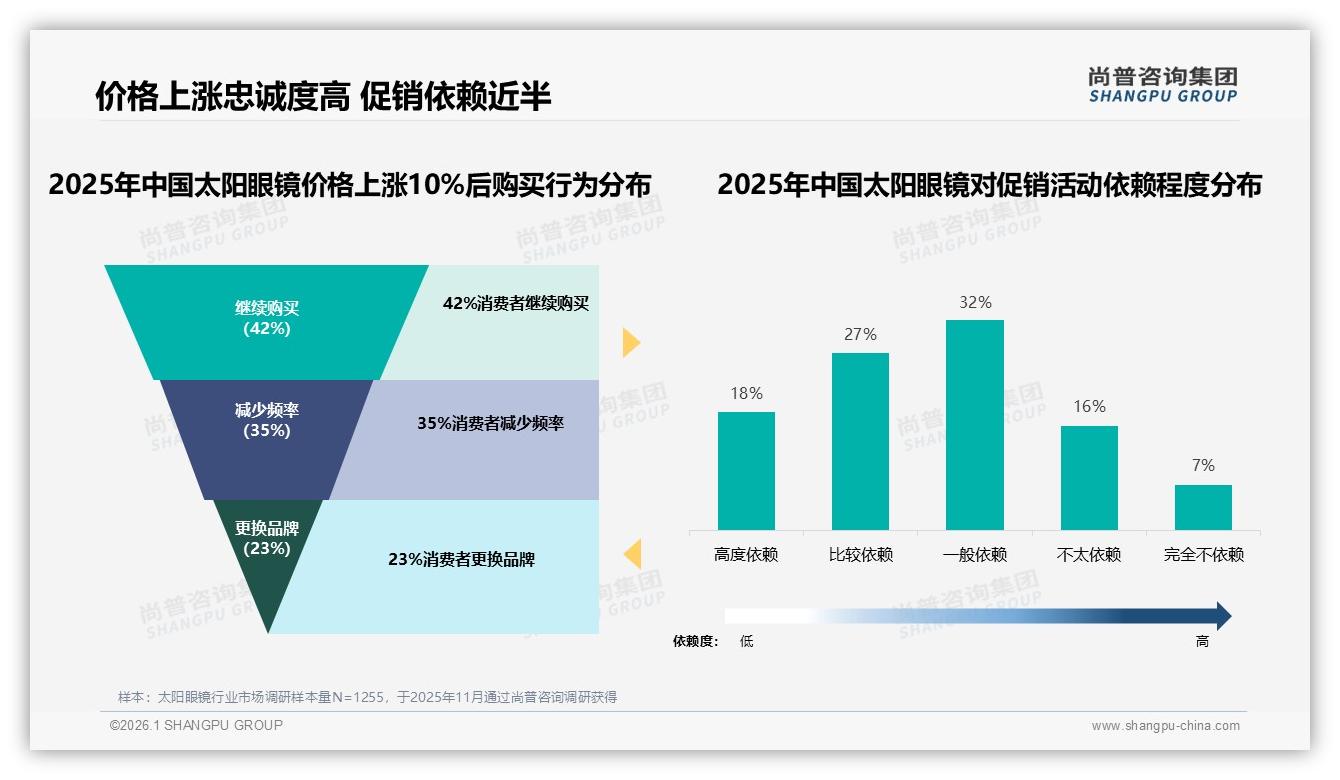 84%销量来自98元低价太阳眼镜抖音量价倒挂待破解——尚普咨询集团太阳眼镜品类年报-2026年1月-太阳眼镜-38