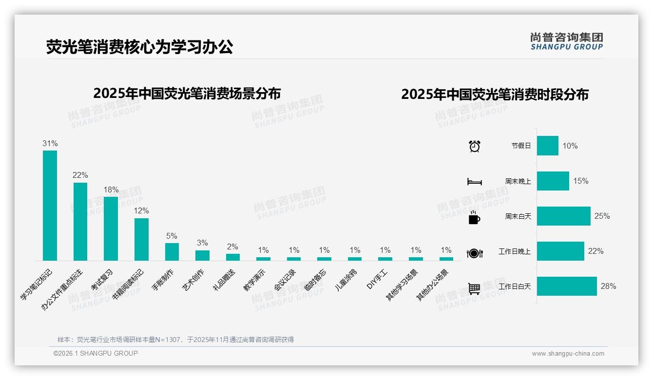 尚普咨询集团品类洞察：电商43%渠道占比与社交平台5%转化率倒挂，荧光笔流量变现路径-2026年1月-荧光笔-38