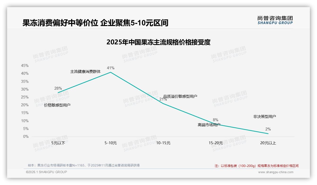 果冻38%夏季销售峰值，品牌押宝5~10元中端价位抢占旺季红利——尚普咨询集团趋势雷达报告-2026年1月-果冻-38