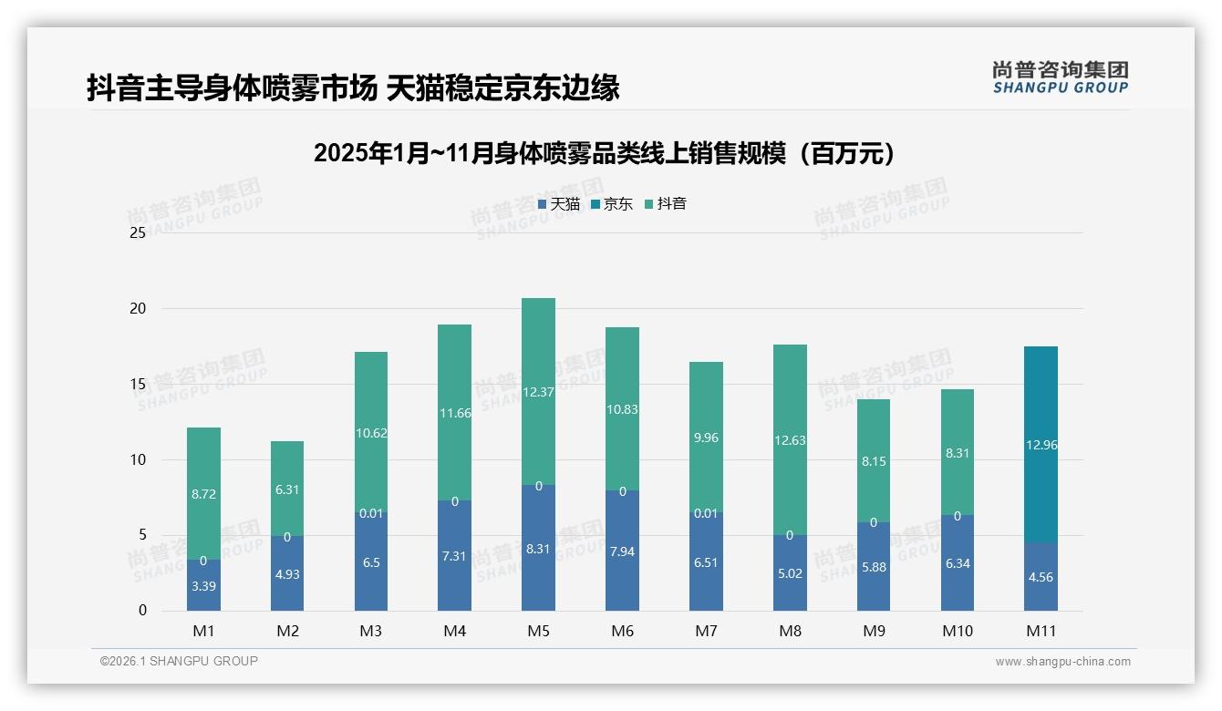 身体喷雾76%销售来自抖音，10亿元规模领跑线上渠道——尚普咨询集团行业白皮书指出-2026年1月-身体喷雾-38