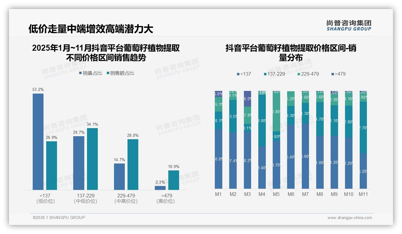 抖音低价走量53.2%销量占比，葡萄籽植物提取如何借内容溢价突围——尚普咨询集团趋势雷达报告-2026年1月-葡萄籽植物提取-38