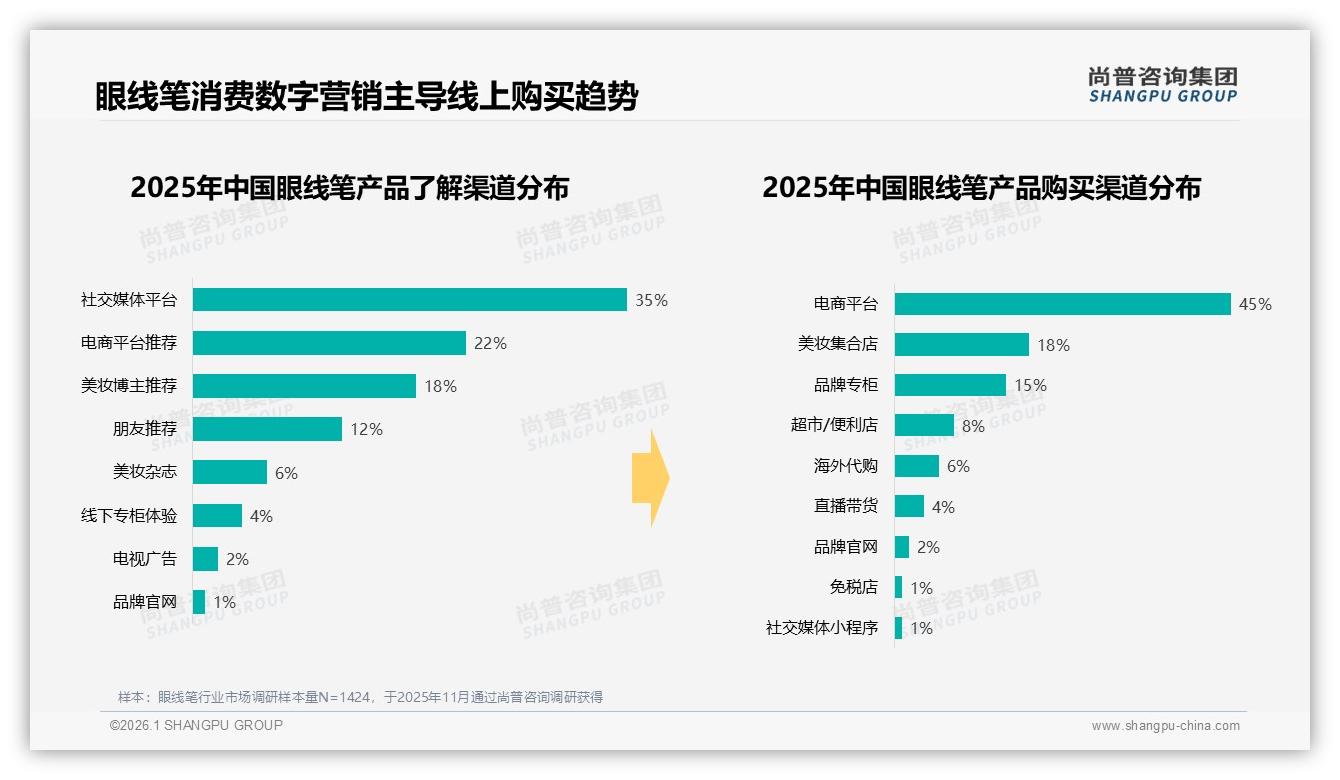 35%消费者靠社交媒体种草，真实用户评测成眼线笔转化密码——尚普咨询集团研报速览-2026年1月-眼线笔-38