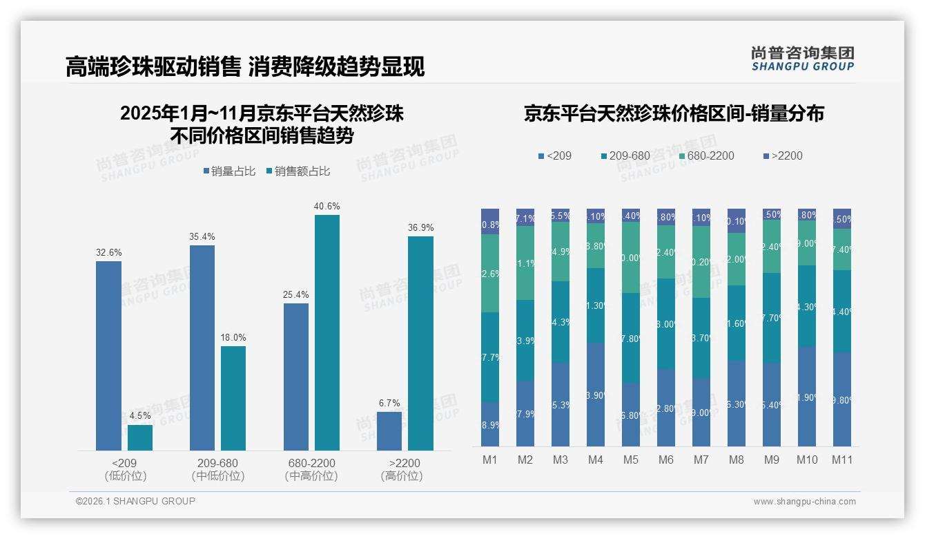 天然珍珠高价区间36.9%销售额贡献，京东680至2200元最吸金——尚普咨询集团行业观察-2026年1月-天然珍珠-38