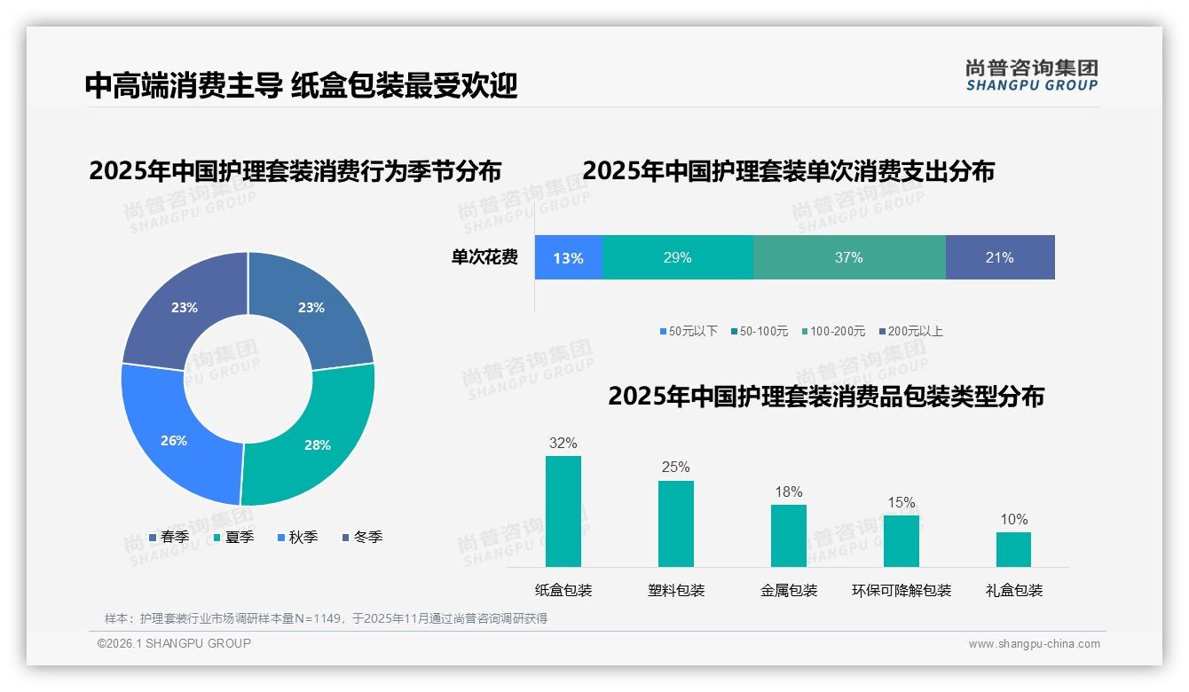 每半年31%复购率揭示护理套装周期消费痛点，尚普咨询集团报告解读-2026年1月-护理套装-38