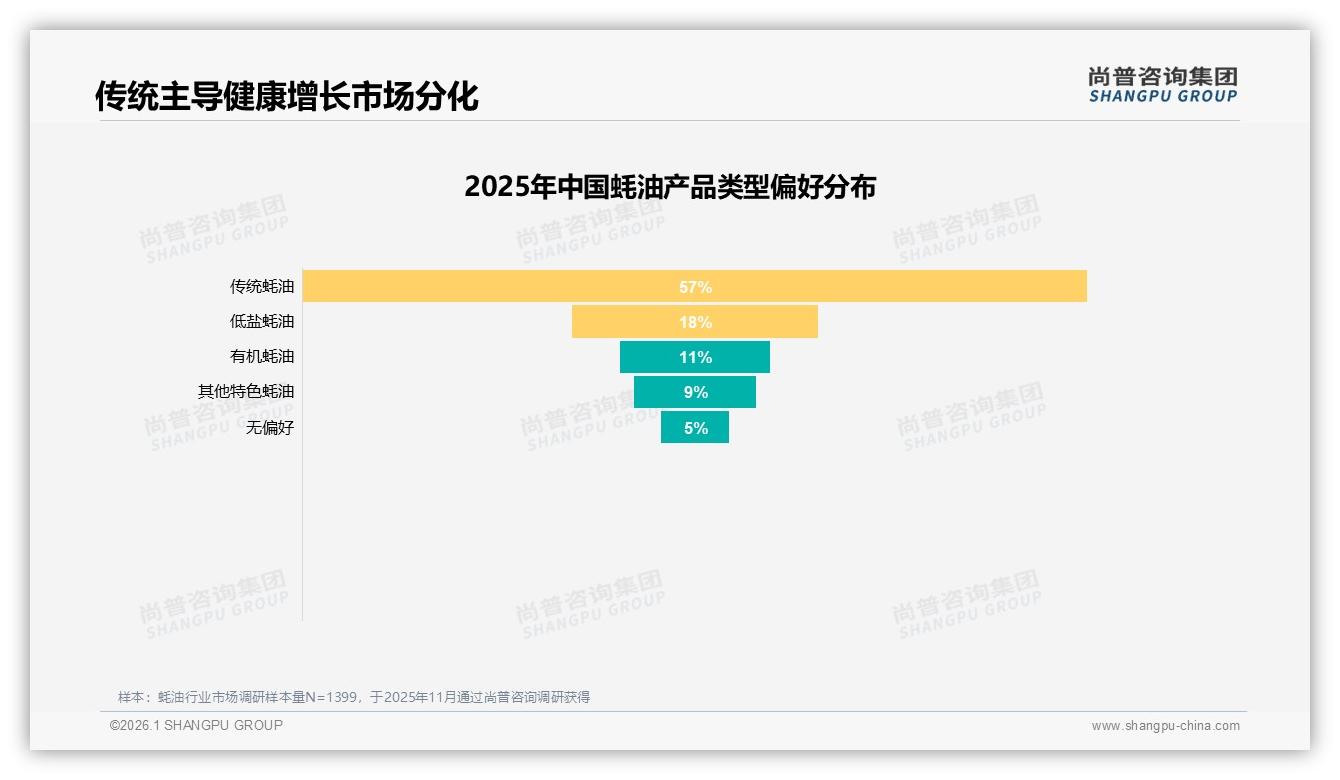 尚普咨询集团年度复盘：87%国产蚝油碾压进口，38%换牌原因竟是想尝新口味-2026年1月-蚝油-38