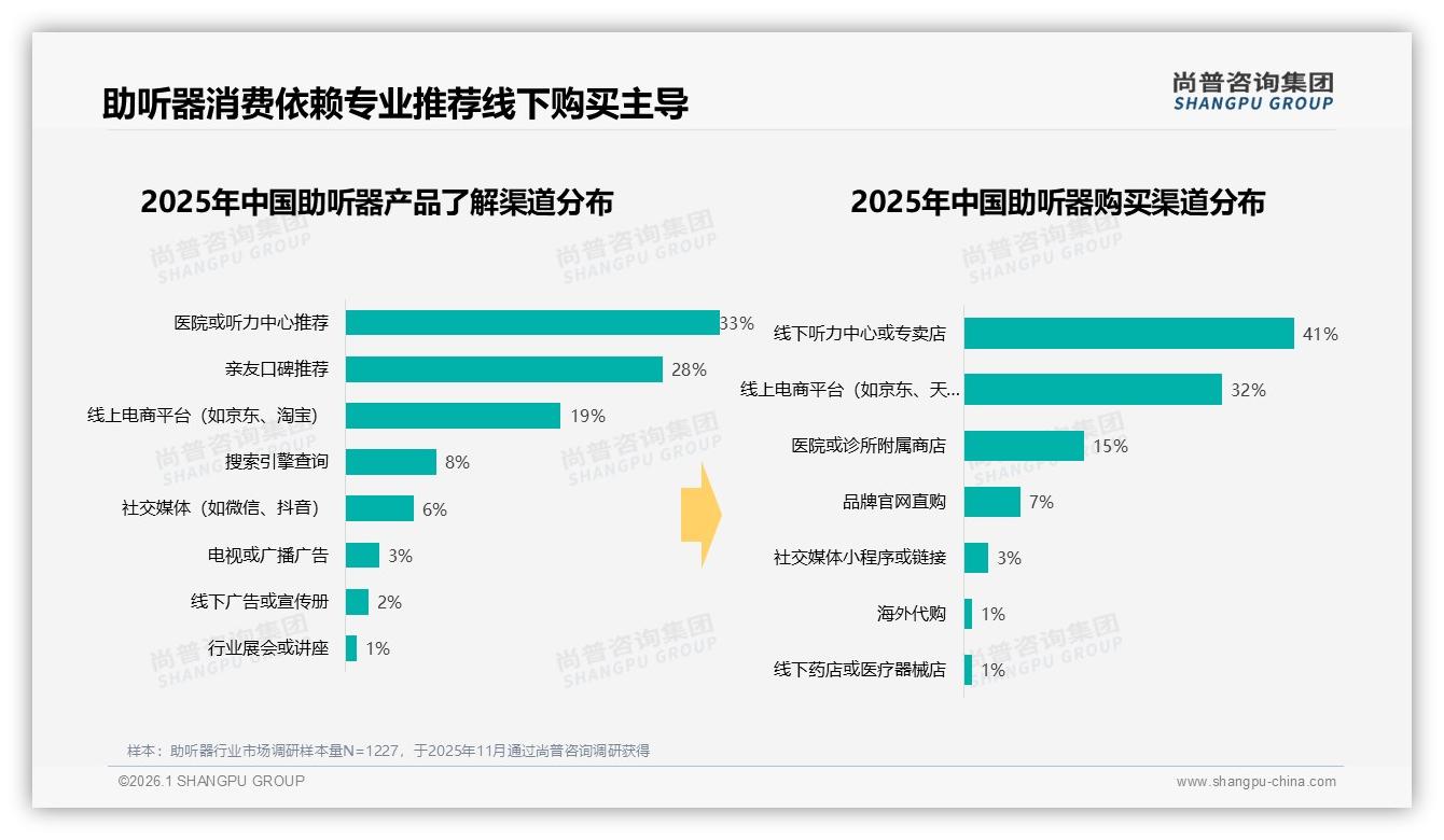 尚普咨询集团权威发布：46岁以上消费者占53%驱动助听器下沉市场爆发-2026年1月-助听器-38