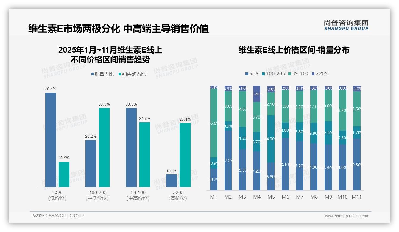 尚普咨询集团报告解读：女性消费者占比57%驱动维生素E市场扩容-2026年1月-维生素E-38