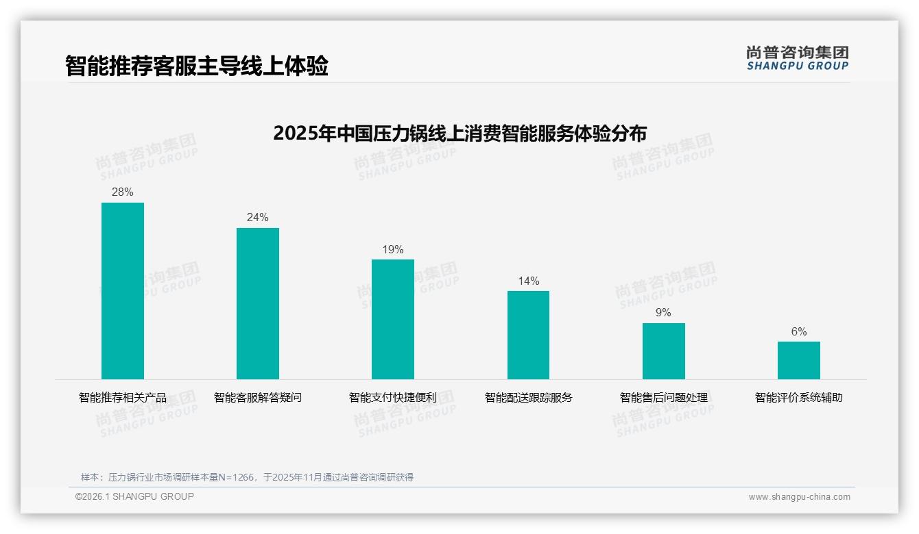 尚普咨询集团趋势雷达：31%安全性考量成压力锅首要购买动因-2026年1月-压力锅-38