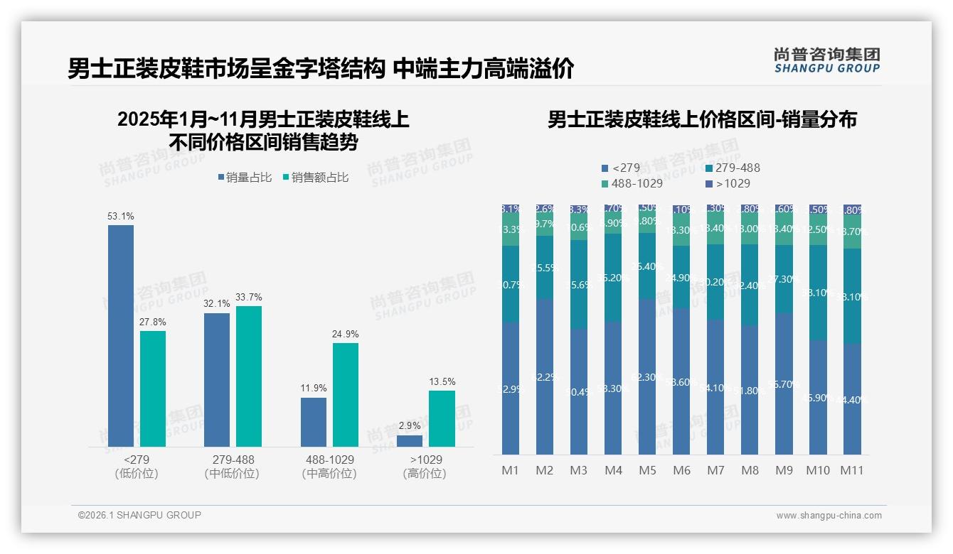尚普咨询集团男士正装皮鞋品类年报：34%用户因追求新款换牌，复购90%以上仅18%-2026年1月-男士正装皮鞋-38